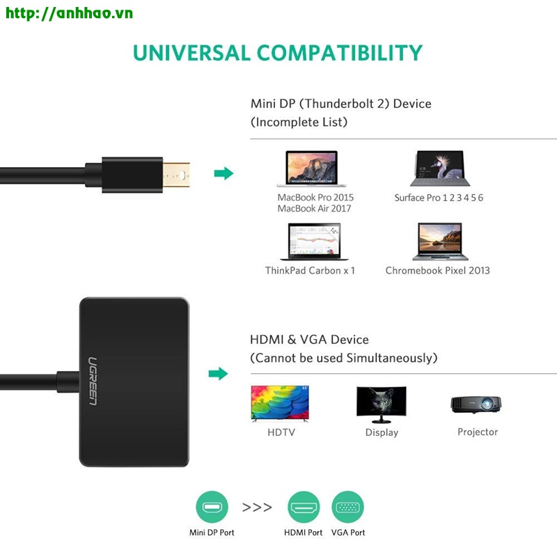 Cáp chuyển đổi Mini Displayport sang HDMI + VGA Ugreen 10439  dùng cho Macbook